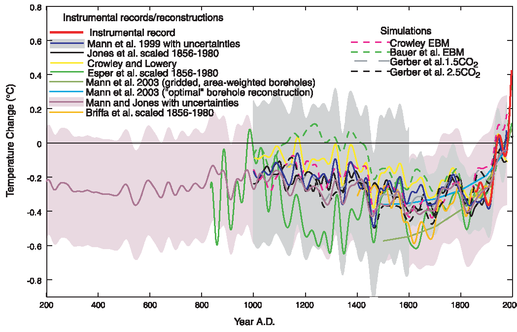 Temperature trends in past centuries and the so-called hockey stick